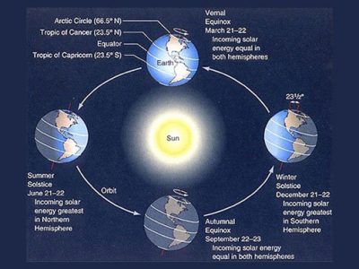 Solstice Equinox