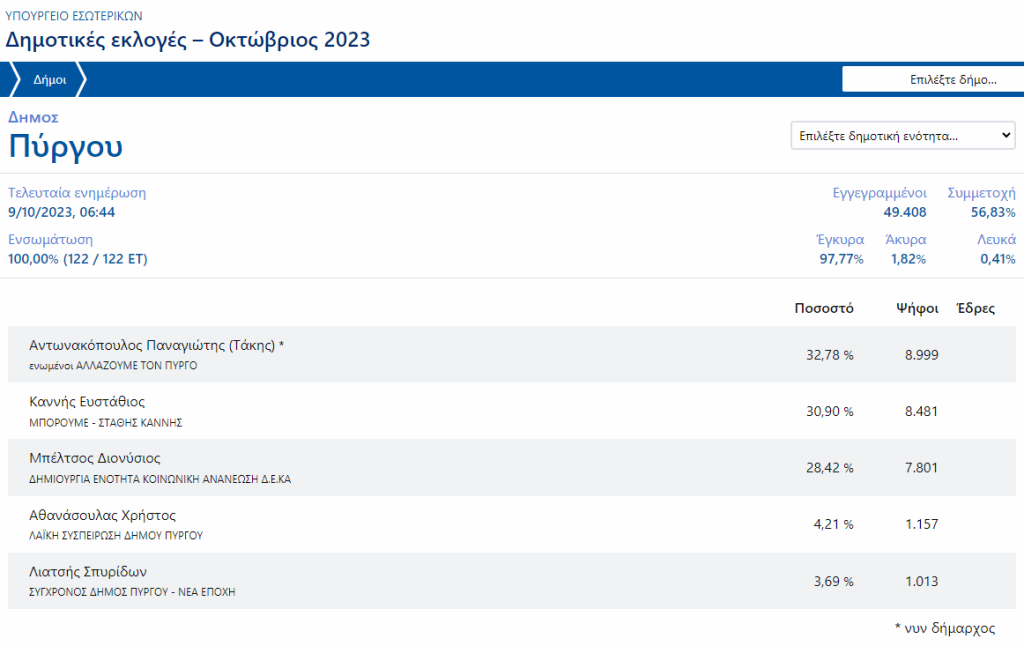 ΠΥΡΓΟΣ: Αντωνακόπουλος με Καννή στον β' γύρο δδδδδδδδδδδσσσσσσσσσσσσσσσσσ