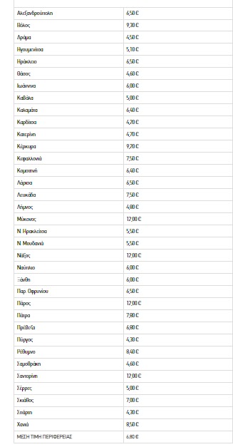 1 Φωτο με λεζαντα. Η λίστα με τις τιμές ανά τ.μ