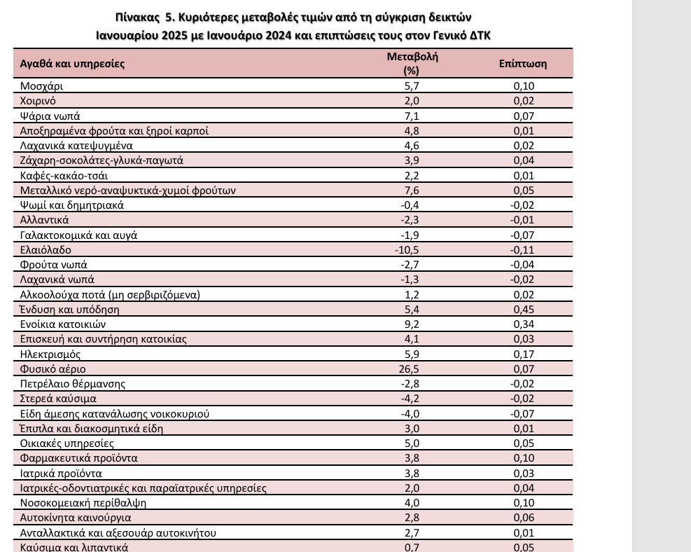 elstat