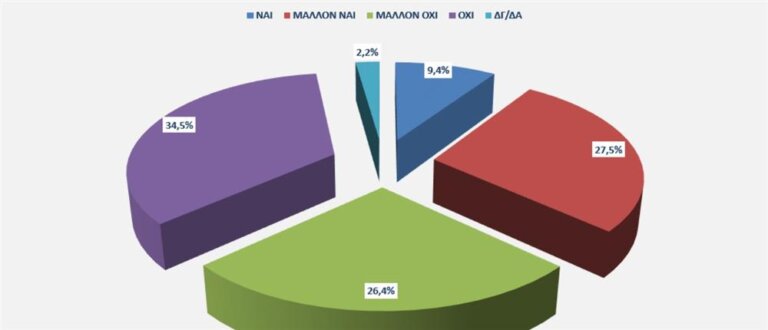 Έρευνα ΕΕΑ: 6 στους 10 επαγγελματίες θεωρούν ότι το 2025 δεν θα βελτιωθεί η κατάσταση των επιχειρήσεων