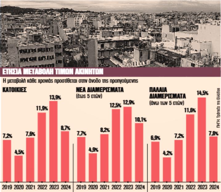 Χωρίς φρένο το ράλι στις τιμές των κατοικιών