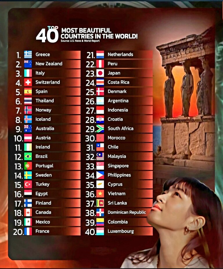 Η Ελλάδα στην κορυφή των ωραιότερων χωρών του κόσμου από το Global Statistics - ΔΕΙΤΕ ΛΙΣΤΑ