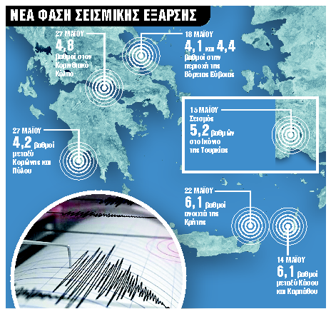 Προβληματίζει η απουσία μετασεισμών