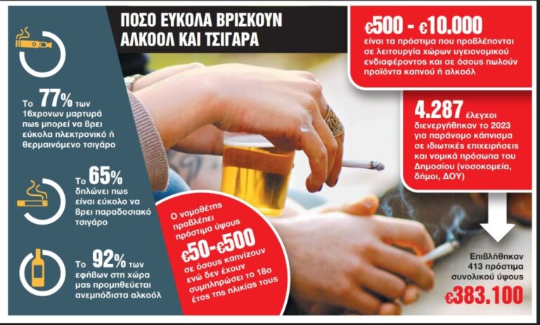 Αντικαπνιστικός νόμος: Κυρώσεις για καπνιστές, και υπευθύνους χώρων