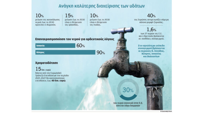 Θα διψάσει η Αττική σε 2 χρόνια – Χωρίς στρατηγική απέναντι στην κρίση νερού