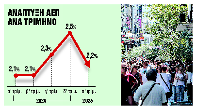 Στο 2,2% η ανάπτυξη το α’ τρίμηνο του 2025
