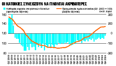 Καμπανάκι για φούσκα στα ακίνητα και ιδιωτικό χρέος