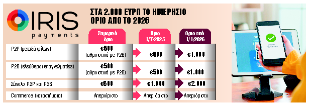 IRIS: Συναλλαγές χωρίς χρεώσεις έως €2.000 ημερησίως