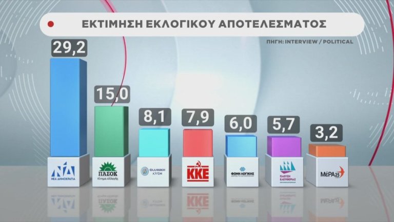 Δημοσκόπηση με προβάδισμα στη ΝΔ και αναποφάσιστους στο 19,6%