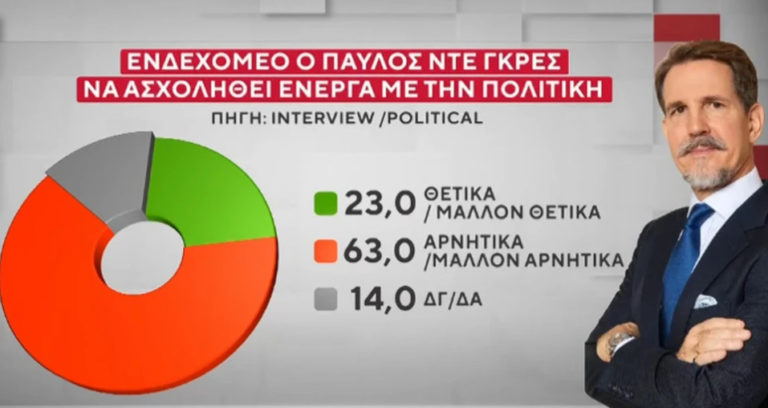 Νέα δημοσκόπηση: Η διαφορά ΝΔ-ΠΑΣΟΚ και η εκτίμηση ψήφου – Τι λένε οι πολίτες για την ενδεχόμενη εμπλοκή του Παύλου Ντε Γκρες στην πολιτική